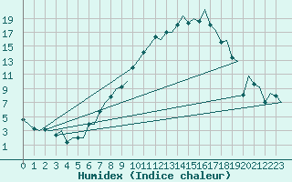 Courbe de l'humidex pour Zurich-Kloten