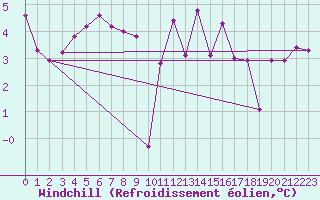 Courbe du refroidissement olien pour Viseu