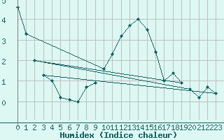 Courbe de l'humidex pour Coburg