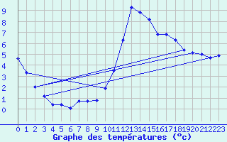 Courbe de tempratures pour Verneuil (78)