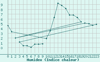 Courbe de l'humidex pour Verneuil (78)