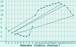 Courbe de l'humidex pour Kernascleden (56)