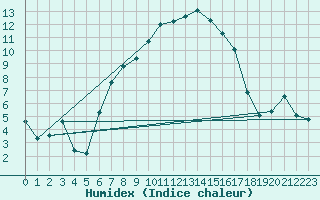 Courbe de l'humidex pour Bivio