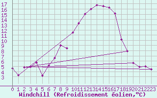 Courbe du refroidissement olien pour Langnau