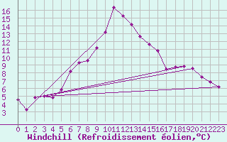 Courbe du refroidissement olien pour Aadorf / Tnikon