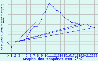 Courbe de tempratures pour Aadorf / Tnikon