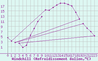 Courbe du refroidissement olien pour Waibstadt