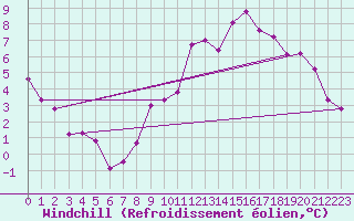 Courbe du refroidissement olien pour Annecy (74)