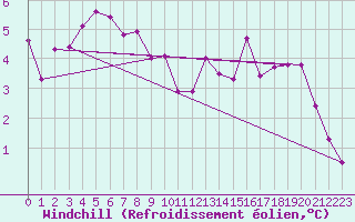 Courbe du refroidissement olien pour Coulommes-et-Marqueny (08)