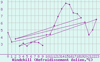 Courbe du refroidissement olien pour Vassincourt (55)