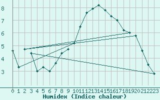 Courbe de l'humidex pour Dinard (35)