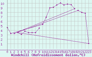 Courbe du refroidissement olien pour Weissenburg