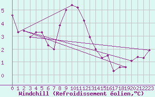 Courbe du refroidissement olien pour Hoogeveen Aws