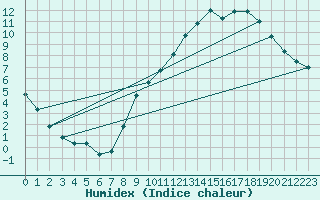 Courbe de l'humidex pour Annecy (74)