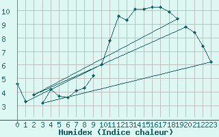 Courbe de l'humidex pour Chatelus-Malvaleix (23)