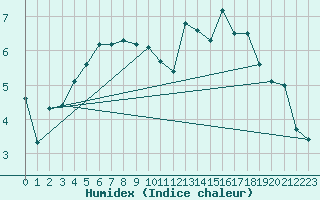 Courbe de l'humidex pour Coulommes-et-Marqueny (08)