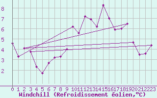 Courbe du refroidissement olien pour West Freugh