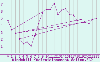 Courbe du refroidissement olien pour Marknesse Aws