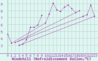 Courbe du refroidissement olien pour Cabauw Tower