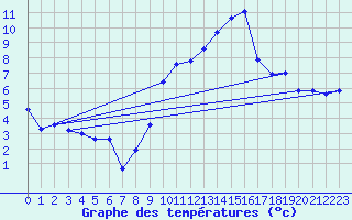 Courbe de tempratures pour Engins (38)