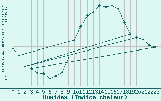 Courbe de l'humidex pour Coria