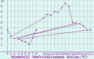 Courbe du refroidissement olien pour Nuerburg-Barweiler
