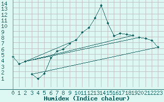 Courbe de l'humidex pour Fargues-sur-Ourbise (47)