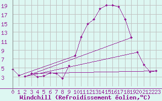 Courbe du refroidissement olien pour Creil (60)