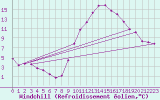 Courbe du refroidissement olien pour Anse (69)