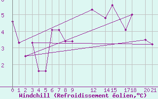 Courbe du refroidissement olien pour Geilo-Geilostolen