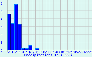 Diagramme des prcipitations pour Montigny (14)