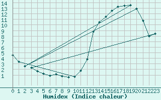 Courbe de l'humidex pour Moyen (Be)