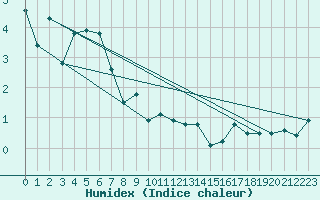 Courbe de l'humidex pour Vaagsli