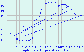 Courbe de tempratures pour Lasfaillades (81)