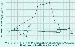 Courbe de l'humidex pour Elm