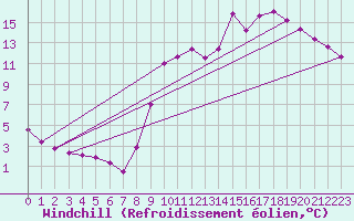 Courbe du refroidissement olien pour Changis (77)