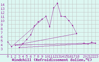 Courbe du refroidissement olien pour Foellinge