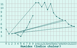 Courbe de l'humidex pour Grchen
