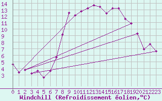 Courbe du refroidissement olien pour Aflenz