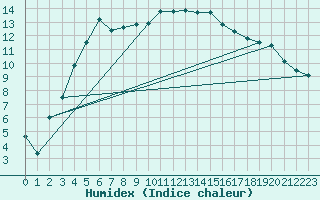 Courbe de l'humidex pour Utsjoki Kevo Kevojarvi