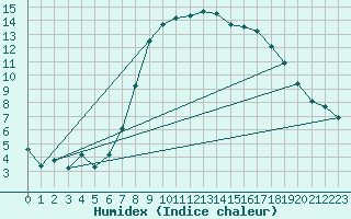 Courbe de l'humidex pour Aflenz