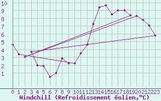 Courbe du refroidissement olien pour Marcenat (15)