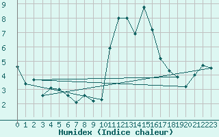 Courbe de l'humidex pour Middle Wallop