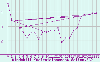 Courbe du refroidissement olien pour Saint-Laurent-du-Pont (38)