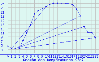 Courbe de tempratures pour Hemling