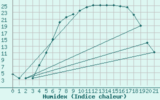 Courbe de l'humidex pour Hemling