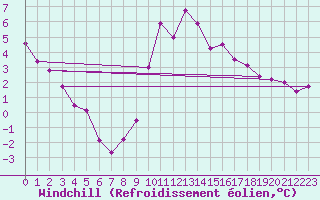 Courbe du refroidissement olien pour Navarredonda de Gredos