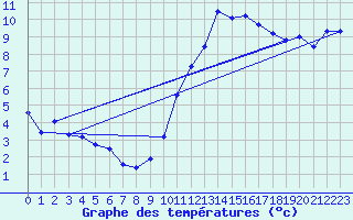 Courbe de tempratures pour Sandillon (45)