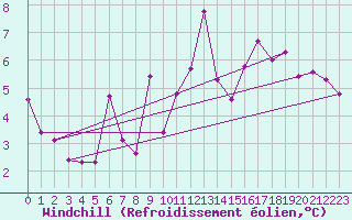 Courbe du refroidissement olien pour Avord (18)
