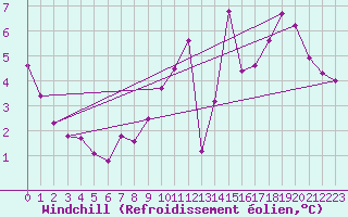 Courbe du refroidissement olien pour Alenon (61)
